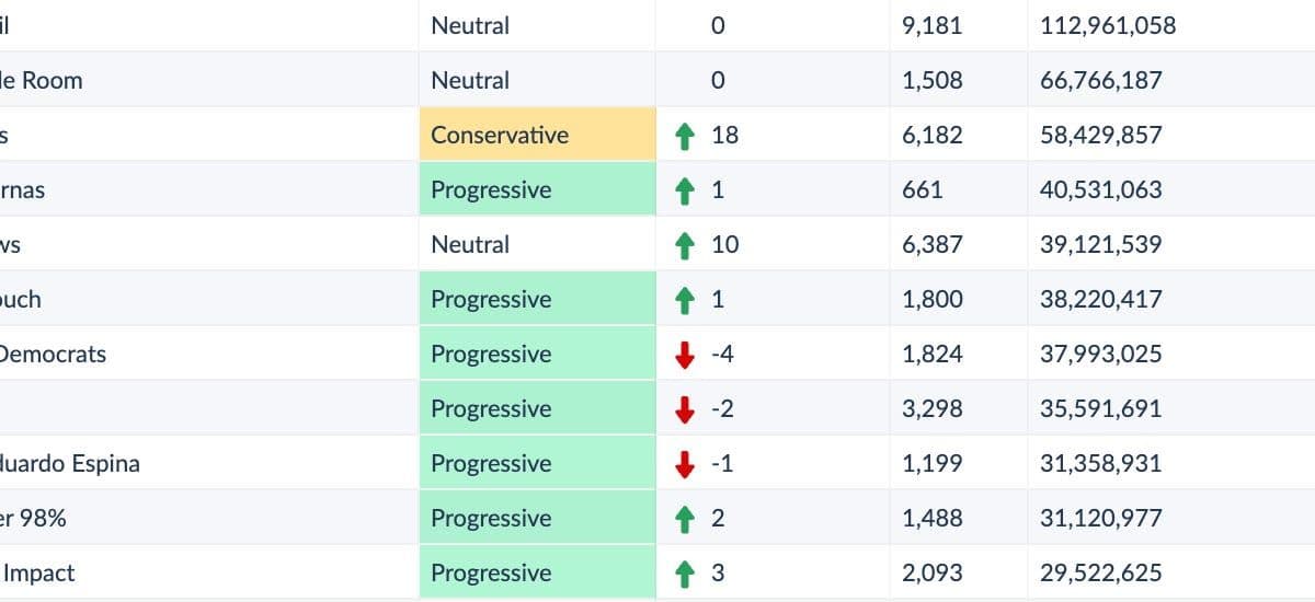 We’re Beating CNN, MSNBC, and NBC. The News Revolution Is Here.